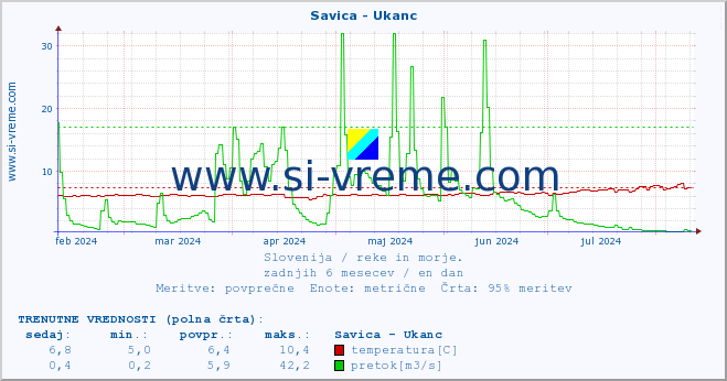 POVPREČJE :: Savica - Ukanc :: temperatura | pretok | višina :: zadnje leto / en dan.