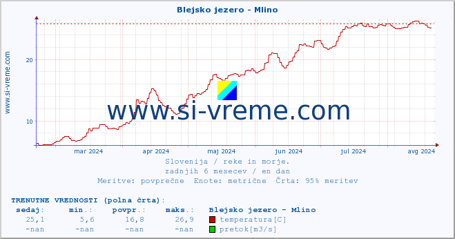 POVPREČJE :: Blejsko jezero - Mlino :: temperatura | pretok | višina :: zadnje leto / en dan.