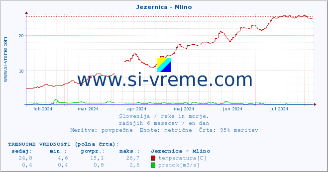 POVPREČJE :: Jezernica - Mlino :: temperatura | pretok | višina :: zadnje leto / en dan.