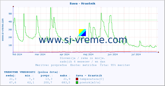 POVPREČJE :: Sava - Hrastnik :: temperatura | pretok | višina :: zadnje leto / en dan.