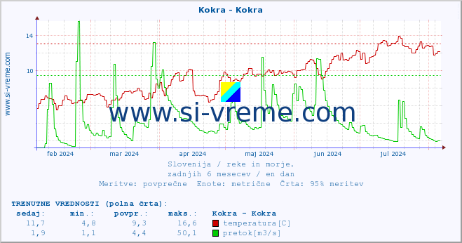 POVPREČJE :: Kokra - Kokra :: temperatura | pretok | višina :: zadnje leto / en dan.