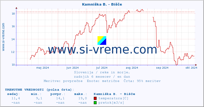 POVPREČJE :: Kamniška B. - Bišče :: temperatura | pretok | višina :: zadnje leto / en dan.