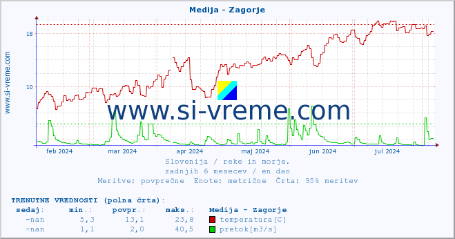 POVPREČJE :: Medija - Zagorje :: temperatura | pretok | višina :: zadnje leto / en dan.