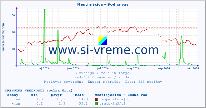 POVPREČJE :: Mestinjščica - Sodna vas :: temperatura | pretok | višina :: zadnje leto / en dan.