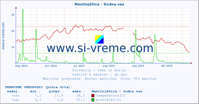 POVPREČJE :: Mestinjščica - Sodna vas :: temperatura | pretok | višina :: zadnje leto / en dan.