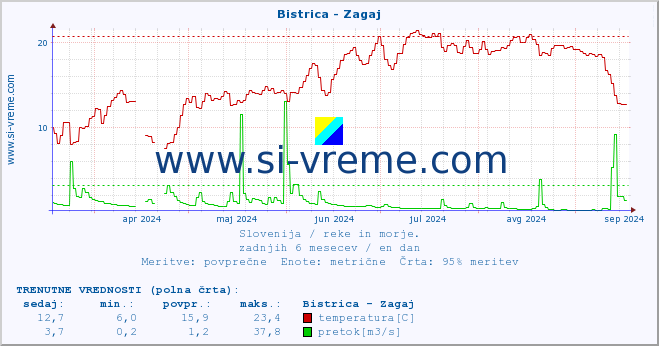 POVPREČJE :: Bistrica - Zagaj :: temperatura | pretok | višina :: zadnje leto / en dan.