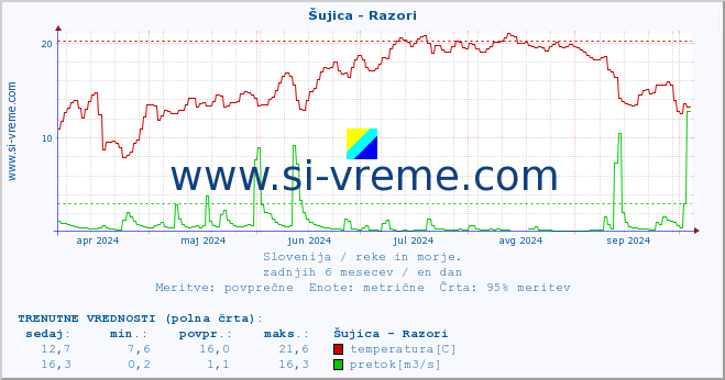 POVPREČJE :: Šujica - Razori :: temperatura | pretok | višina :: zadnje leto / en dan.