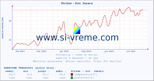 POVPREČJE :: Stržen - Dol. Jezero :: temperatura | pretok | višina :: zadnje leto / en dan.