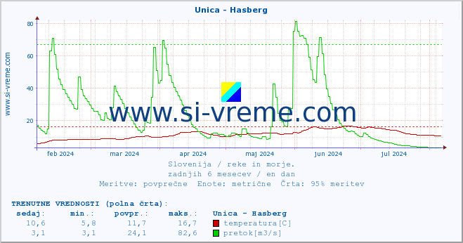 POVPREČJE :: Unica - Hasberg :: temperatura | pretok | višina :: zadnje leto / en dan.