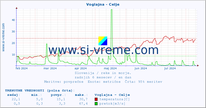 POVPREČJE :: Voglajna - Celje :: temperatura | pretok | višina :: zadnje leto / en dan.