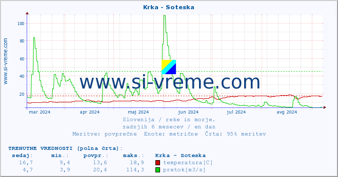 POVPREČJE :: Krka - Soteska :: temperatura | pretok | višina :: zadnje leto / en dan.