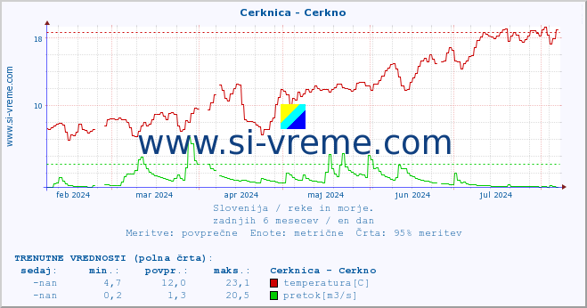 POVPREČJE :: Cerknica - Cerkno :: temperatura | pretok | višina :: zadnje leto / en dan.