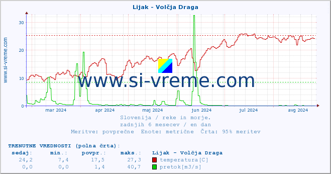 POVPREČJE :: Lijak - Volčja Draga :: temperatura | pretok | višina :: zadnje leto / en dan.