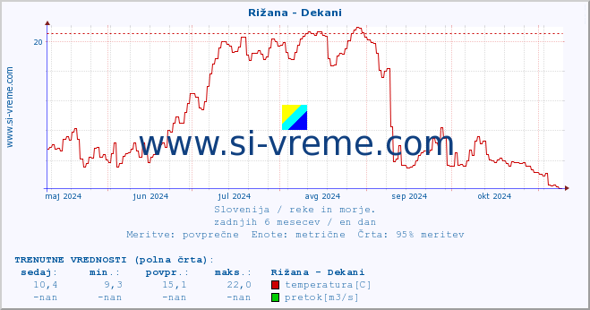 POVPREČJE :: Rižana - Dekani :: temperatura | pretok | višina :: zadnje leto / en dan.