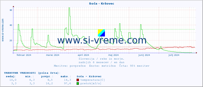 POVPREČJE :: Soča - Kršovec :: temperatura | pretok | višina :: zadnje leto / en dan.