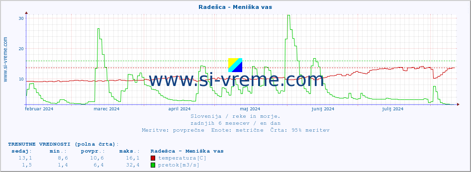 POVPREČJE :: Radešca - Meniška vas :: temperatura | pretok | višina :: zadnje leto / en dan.