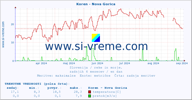 POVPREČJE :: Koren - Nova Gorica :: temperatura | pretok | višina :: zadnje leto / en dan.