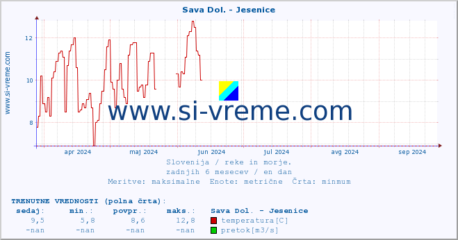 POVPREČJE :: Sava Dol. - Jesenice :: temperatura | pretok | višina :: zadnje leto / en dan.