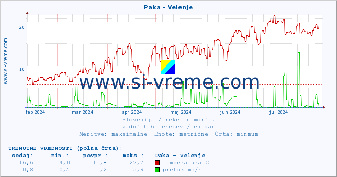 POVPREČJE :: Paka - Velenje :: temperatura | pretok | višina :: zadnje leto / en dan.