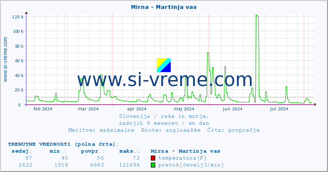 POVPREČJE :: Mirna - Martinja vas :: temperatura | pretok | višina :: zadnje leto / en dan.