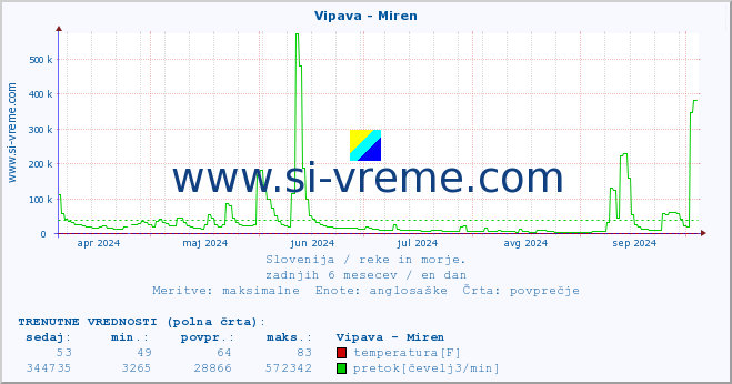 POVPREČJE :: Vipava - Miren :: temperatura | pretok | višina :: zadnje leto / en dan.