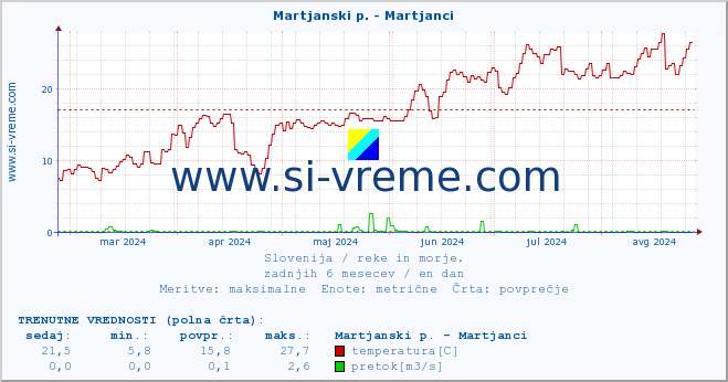 POVPREČJE :: Martjanski p. - Martjanci :: temperatura | pretok | višina :: zadnje leto / en dan.