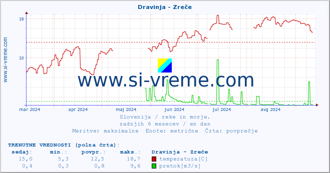 POVPREČJE :: Dravinja - Zreče :: temperatura | pretok | višina :: zadnje leto / en dan.