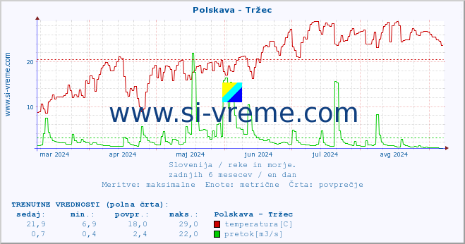 POVPREČJE :: Polskava - Tržec :: temperatura | pretok | višina :: zadnje leto / en dan.