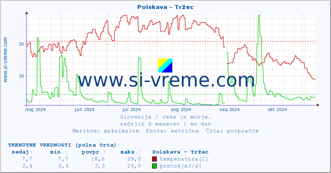 POVPREČJE :: Polskava - Tržec :: temperatura | pretok | višina :: zadnje leto / en dan.