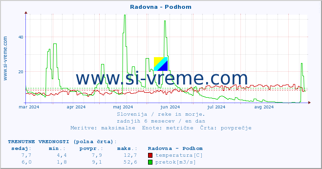 POVPREČJE :: Radovna - Podhom :: temperatura | pretok | višina :: zadnje leto / en dan.