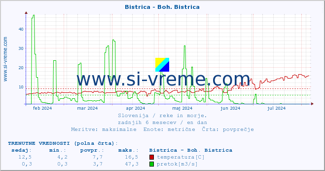 POVPREČJE :: Bistrica - Boh. Bistrica :: temperatura | pretok | višina :: zadnje leto / en dan.