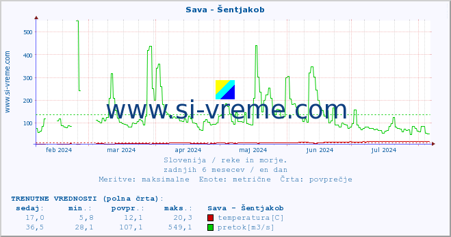 POVPREČJE :: Sava - Šentjakob :: temperatura | pretok | višina :: zadnje leto / en dan.