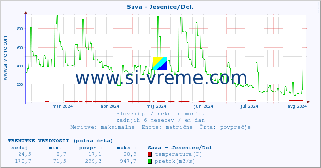 POVPREČJE :: Sava - Jesenice/Dol. :: temperatura | pretok | višina :: zadnje leto / en dan.