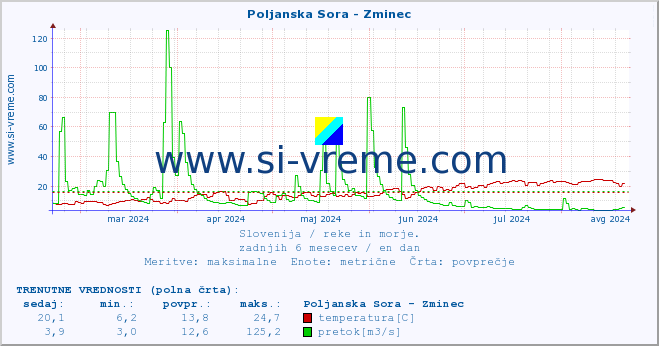 POVPREČJE :: Poljanska Sora - Zminec :: temperatura | pretok | višina :: zadnje leto / en dan.