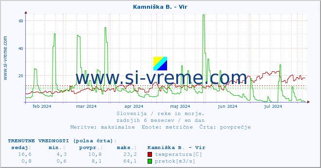 POVPREČJE :: Kamniška B. - Vir :: temperatura | pretok | višina :: zadnje leto / en dan.