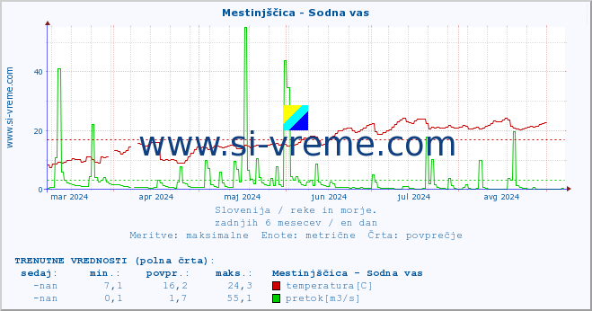 POVPREČJE :: Mestinjščica - Sodna vas :: temperatura | pretok | višina :: zadnje leto / en dan.