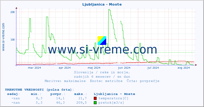 POVPREČJE :: Ljubljanica - Moste :: temperatura | pretok | višina :: zadnje leto / en dan.