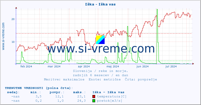 POVPREČJE :: Iška - Iška vas :: temperatura | pretok | višina :: zadnje leto / en dan.