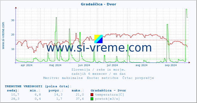 POVPREČJE :: Gradaščica - Dvor :: temperatura | pretok | višina :: zadnje leto / en dan.