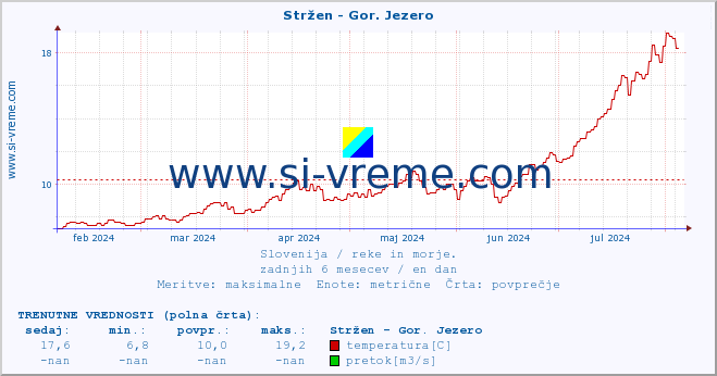 POVPREČJE :: Stržen - Gor. Jezero :: temperatura | pretok | višina :: zadnje leto / en dan.