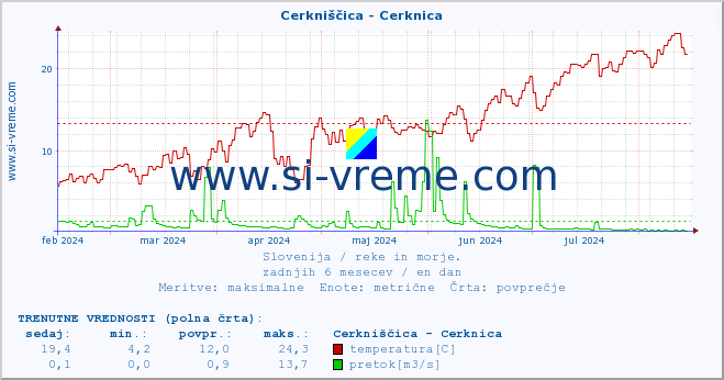 POVPREČJE :: Cerkniščica - Cerknica :: temperatura | pretok | višina :: zadnje leto / en dan.