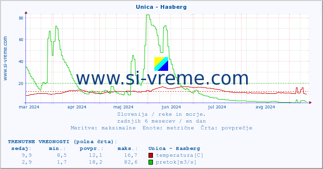 POVPREČJE :: Unica - Hasberg :: temperatura | pretok | višina :: zadnje leto / en dan.