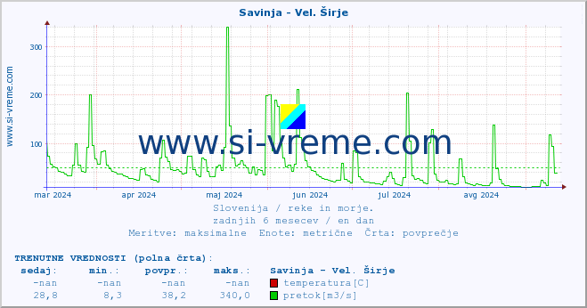 POVPREČJE :: Savinja - Vel. Širje :: temperatura | pretok | višina :: zadnje leto / en dan.