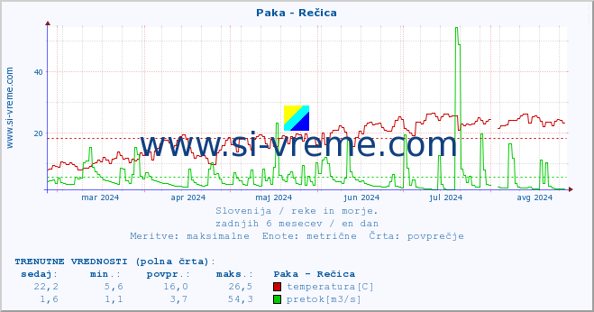 POVPREČJE :: Paka - Rečica :: temperatura | pretok | višina :: zadnje leto / en dan.