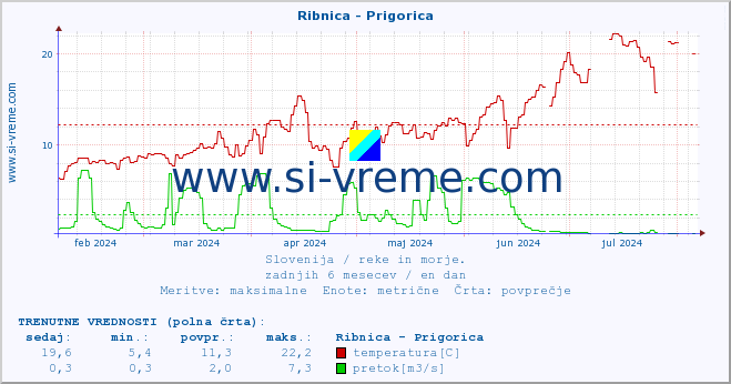 POVPREČJE :: Ribnica - Prigorica :: temperatura | pretok | višina :: zadnje leto / en dan.