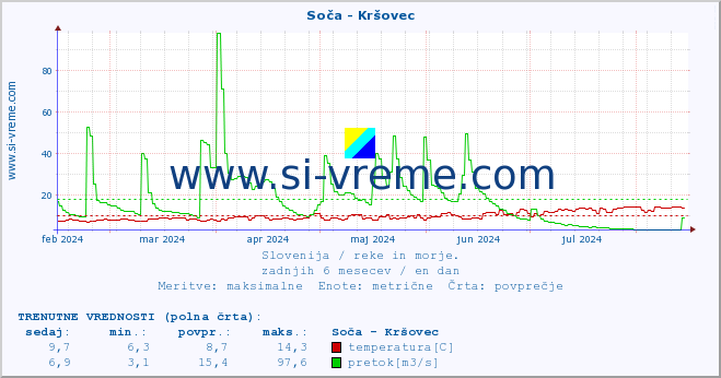 POVPREČJE :: Soča - Kršovec :: temperatura | pretok | višina :: zadnje leto / en dan.