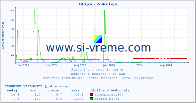 POVPREČJE :: Idrijca - Podroteja :: temperatura | pretok | višina :: zadnje leto / en dan.