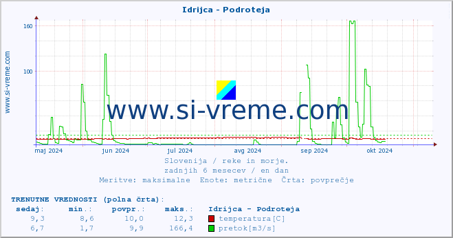 POVPREČJE :: Idrijca - Podroteja :: temperatura | pretok | višina :: zadnje leto / en dan.