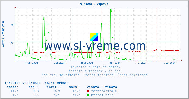 POVPREČJE :: Vipava - Vipava :: temperatura | pretok | višina :: zadnje leto / en dan.