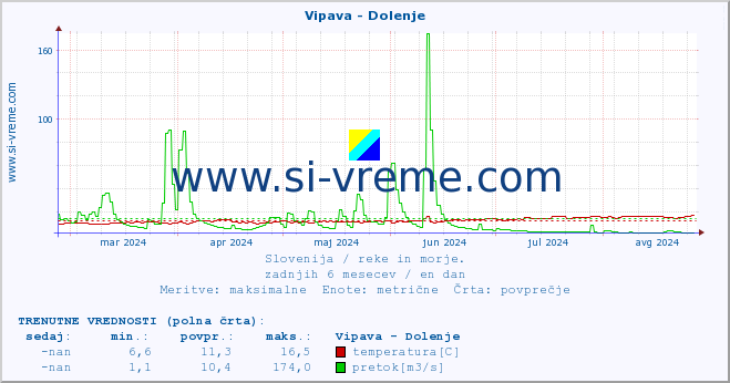 POVPREČJE :: Vipava - Dolenje :: temperatura | pretok | višina :: zadnje leto / en dan.